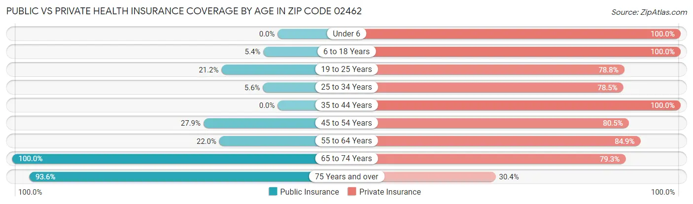 Public vs Private Health Insurance Coverage by Age in Zip Code 02462