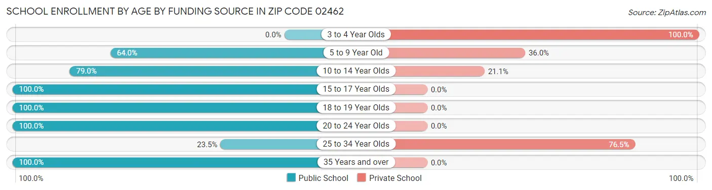 School Enrollment by Age by Funding Source in Zip Code 02462
