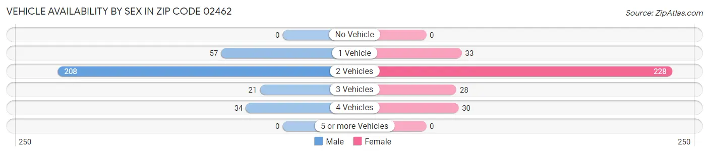 Vehicle Availability by Sex in Zip Code 02462