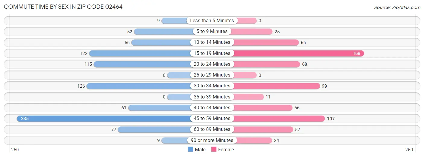 Commute Time by Sex in Zip Code 02464