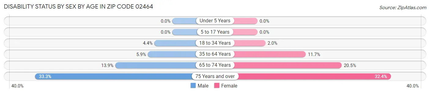 Disability Status by Sex by Age in Zip Code 02464