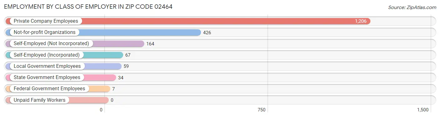 Employment by Class of Employer in Zip Code 02464