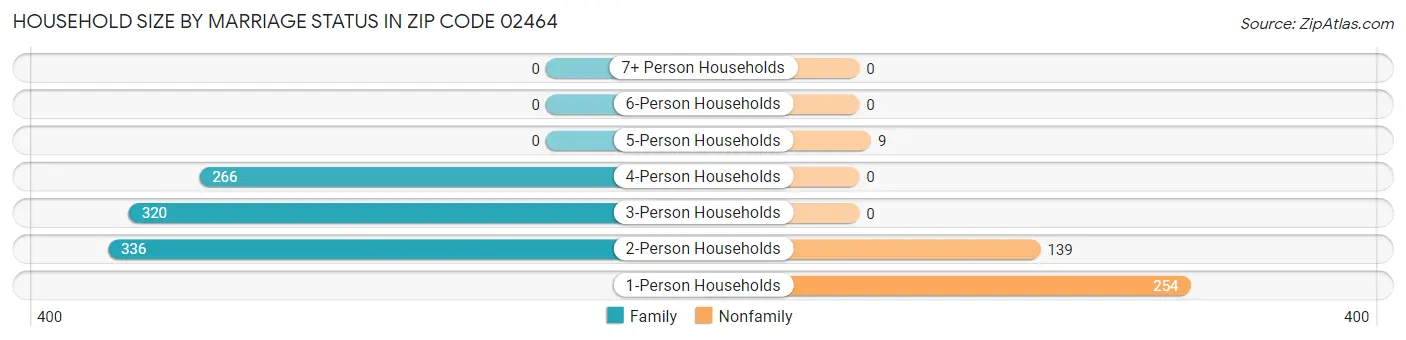 Household Size by Marriage Status in Zip Code 02464