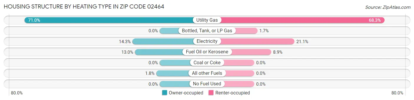 Housing Structure by Heating Type in Zip Code 02464