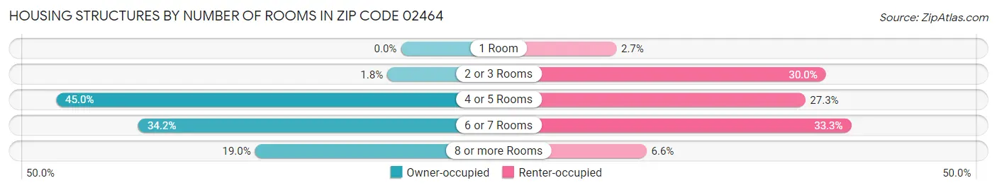 Housing Structures by Number of Rooms in Zip Code 02464