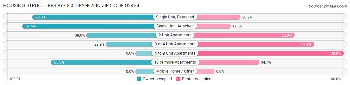 Housing Structures by Occupancy in Zip Code 02464