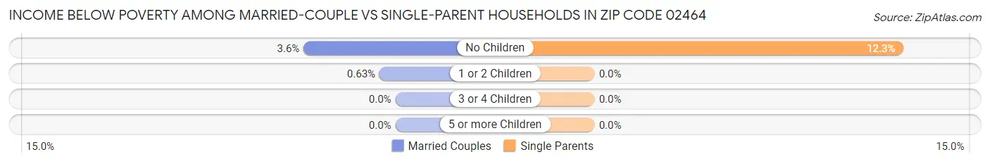 Income Below Poverty Among Married-Couple vs Single-Parent Households in Zip Code 02464