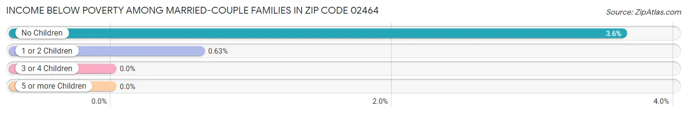 Income Below Poverty Among Married-Couple Families in Zip Code 02464