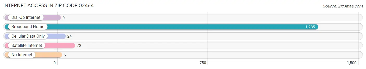 Internet Access in Zip Code 02464