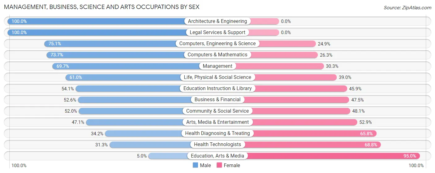 Management, Business, Science and Arts Occupations by Sex in Zip Code 02464
