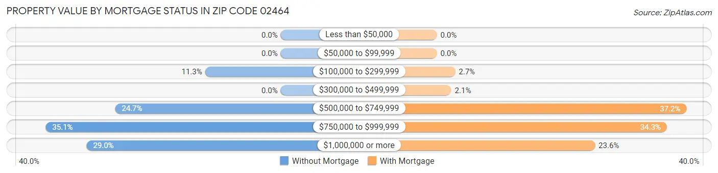 Property Value by Mortgage Status in Zip Code 02464