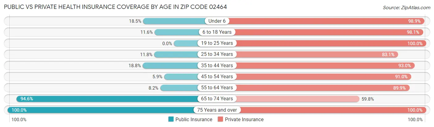 Public vs Private Health Insurance Coverage by Age in Zip Code 02464