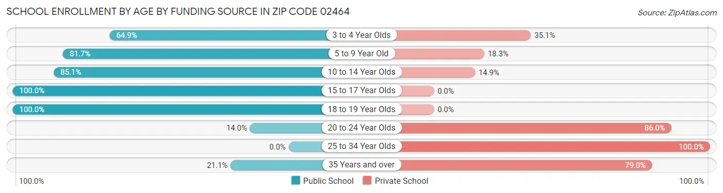 School Enrollment by Age by Funding Source in Zip Code 02464