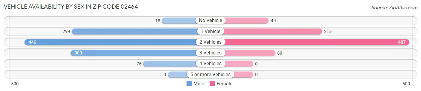 Vehicle Availability by Sex in Zip Code 02464