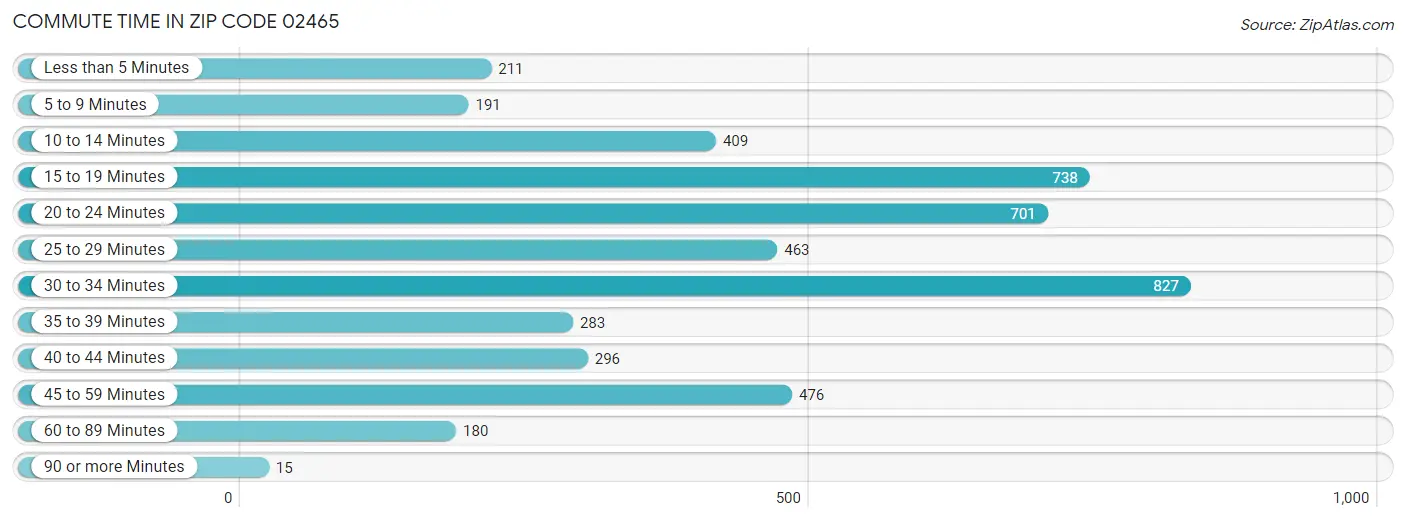 Commute Time in Zip Code 02465