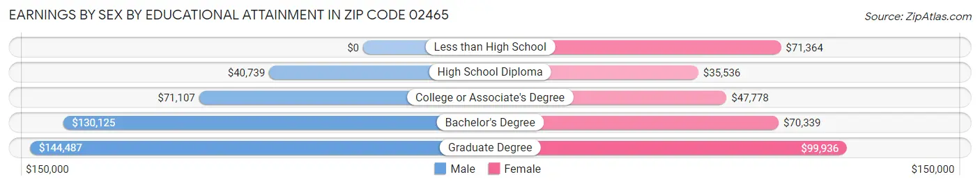 Earnings by Sex by Educational Attainment in Zip Code 02465