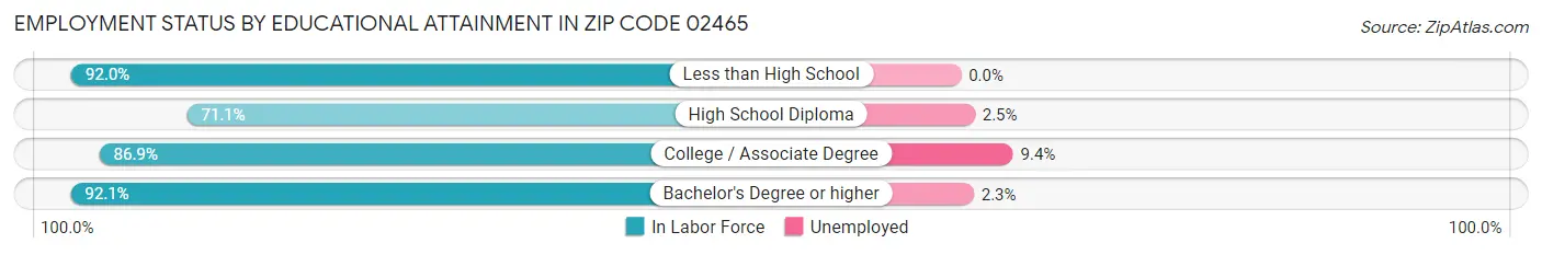 Employment Status by Educational Attainment in Zip Code 02465