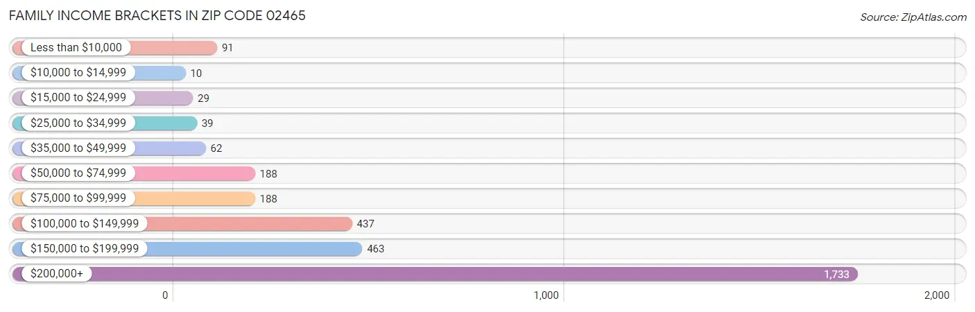 Family Income Brackets in Zip Code 02465