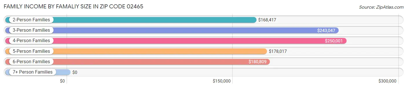 Family Income by Famaliy Size in Zip Code 02465