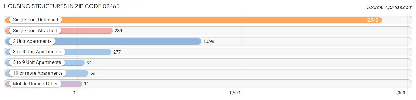 Housing Structures in Zip Code 02465