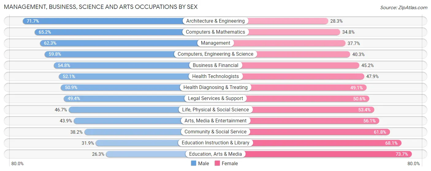Management, Business, Science and Arts Occupations by Sex in Zip Code 02465