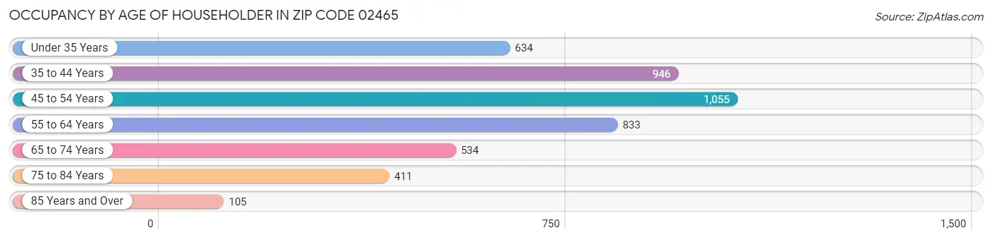 Occupancy by Age of Householder in Zip Code 02465