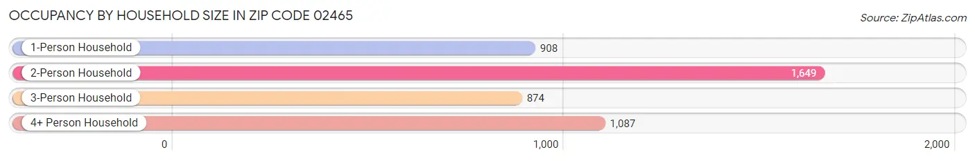 Occupancy by Household Size in Zip Code 02465