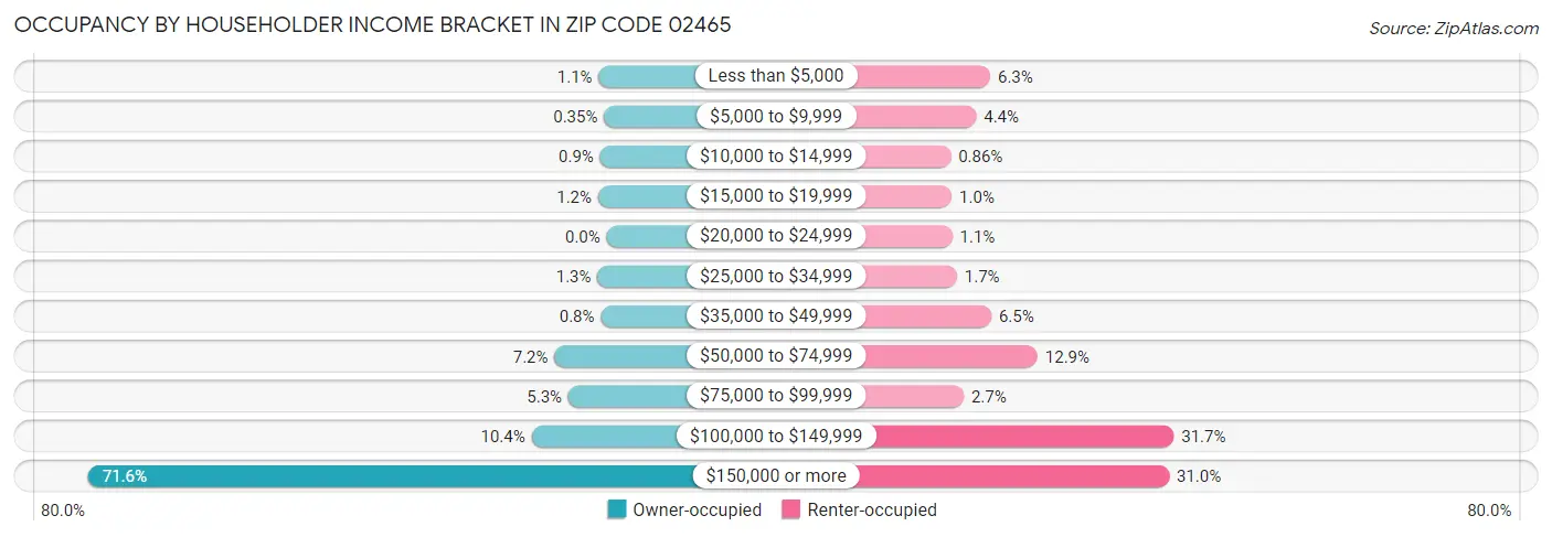Occupancy by Householder Income Bracket in Zip Code 02465
