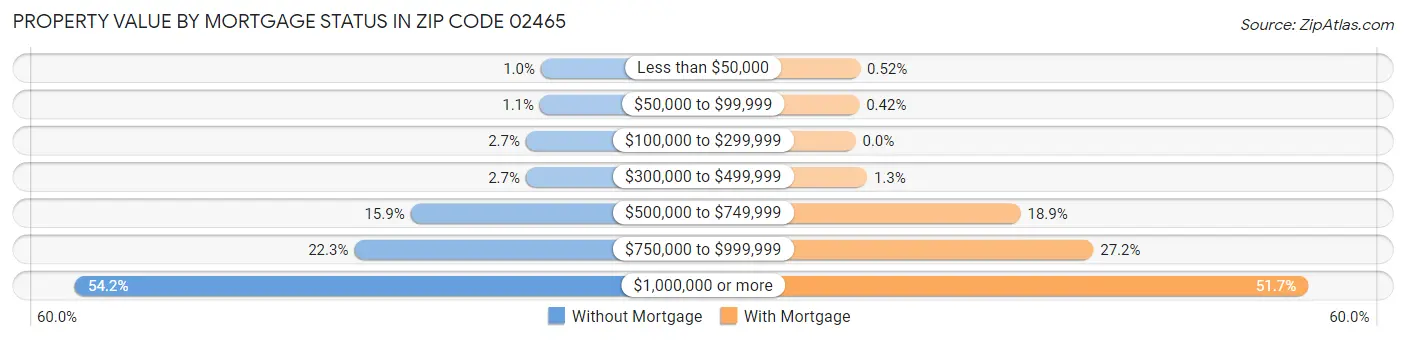 Property Value by Mortgage Status in Zip Code 02465