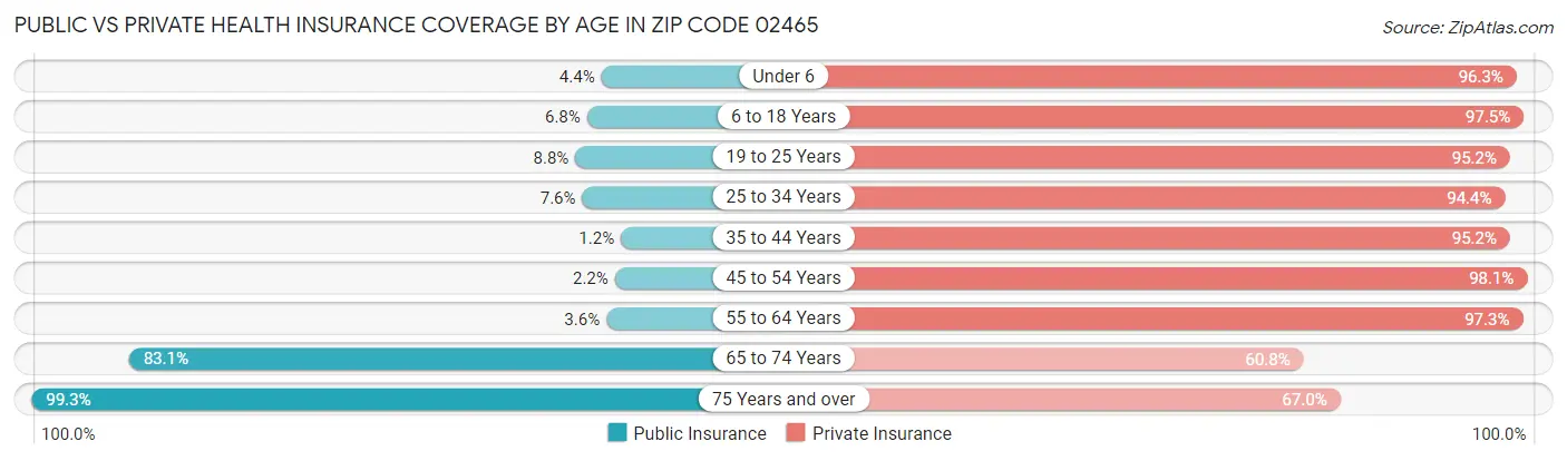 Public vs Private Health Insurance Coverage by Age in Zip Code 02465