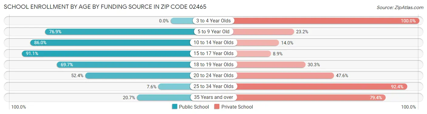 School Enrollment by Age by Funding Source in Zip Code 02465