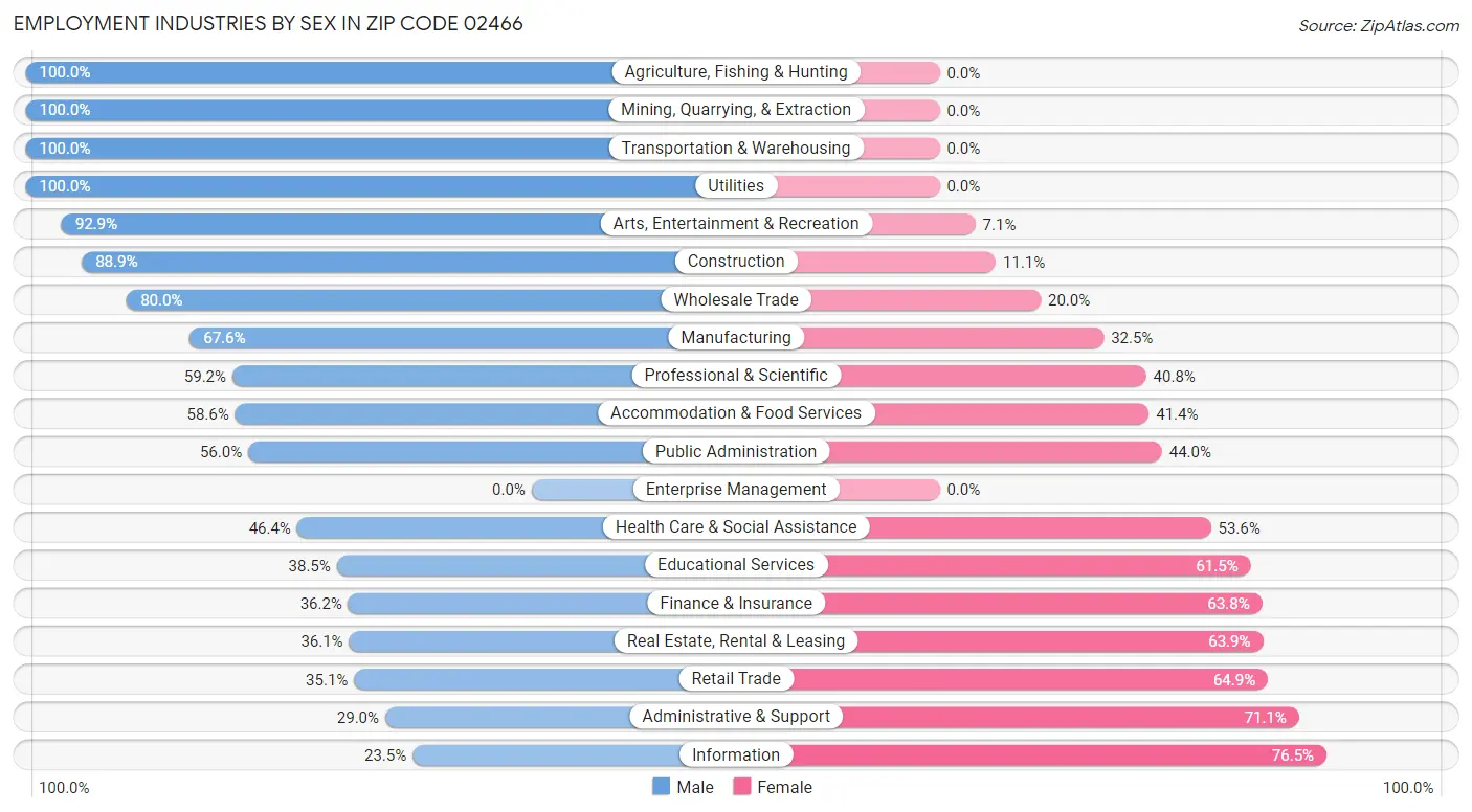 Employment Industries by Sex in Zip Code 02466