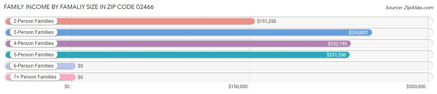 Family Income by Famaliy Size in Zip Code 02466