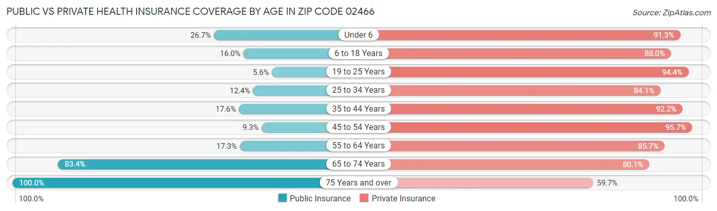 Public vs Private Health Insurance Coverage by Age in Zip Code 02466