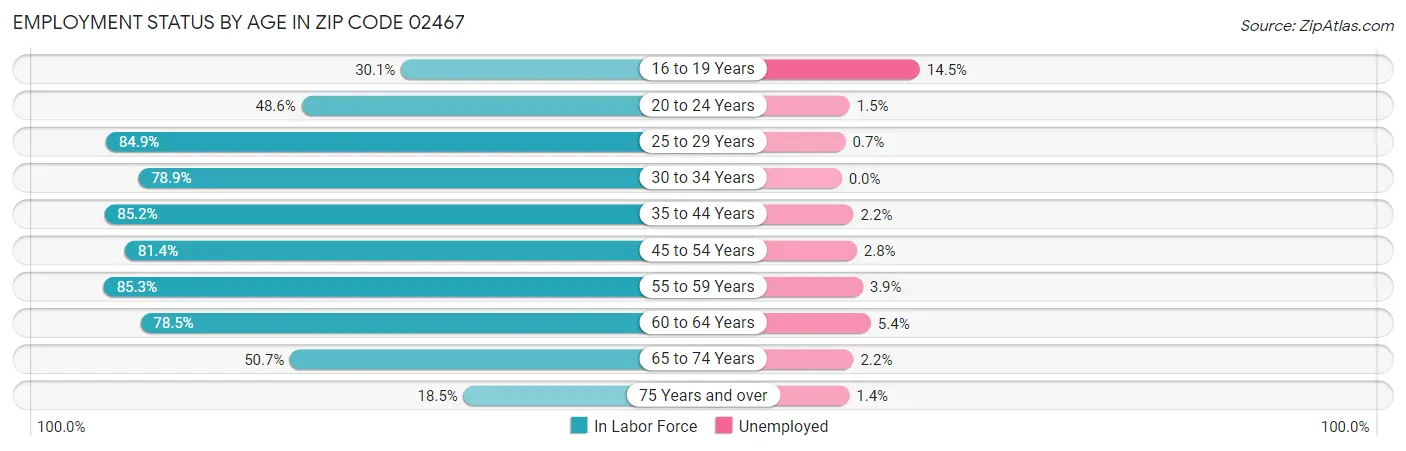Employment Status by Age in Zip Code 02467
