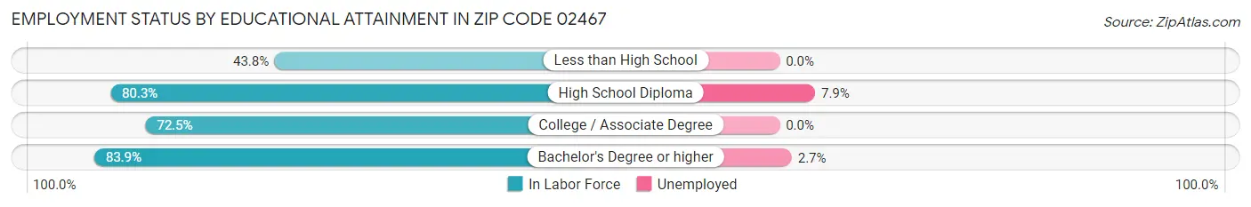 Employment Status by Educational Attainment in Zip Code 02467