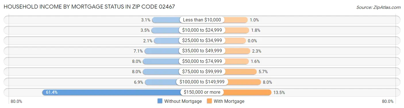 Household Income by Mortgage Status in Zip Code 02467