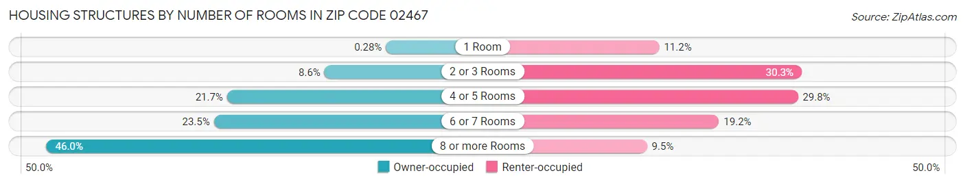 Housing Structures by Number of Rooms in Zip Code 02467