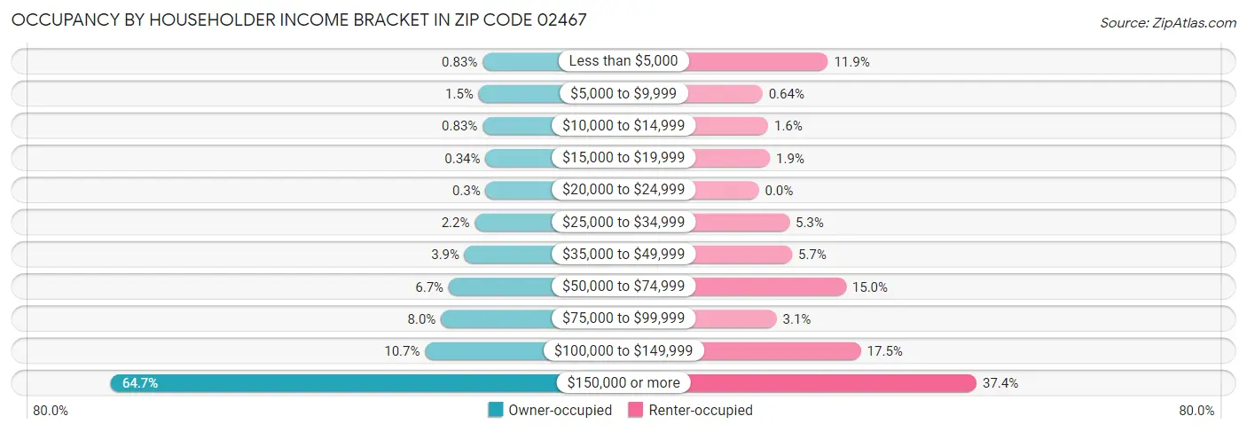 Occupancy by Householder Income Bracket in Zip Code 02467