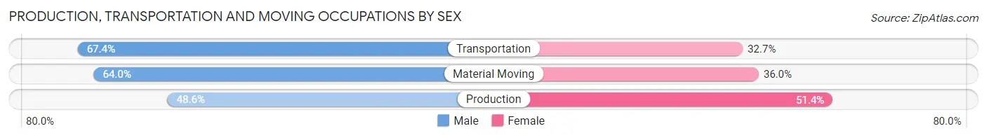 Production, Transportation and Moving Occupations by Sex in Zip Code 02467