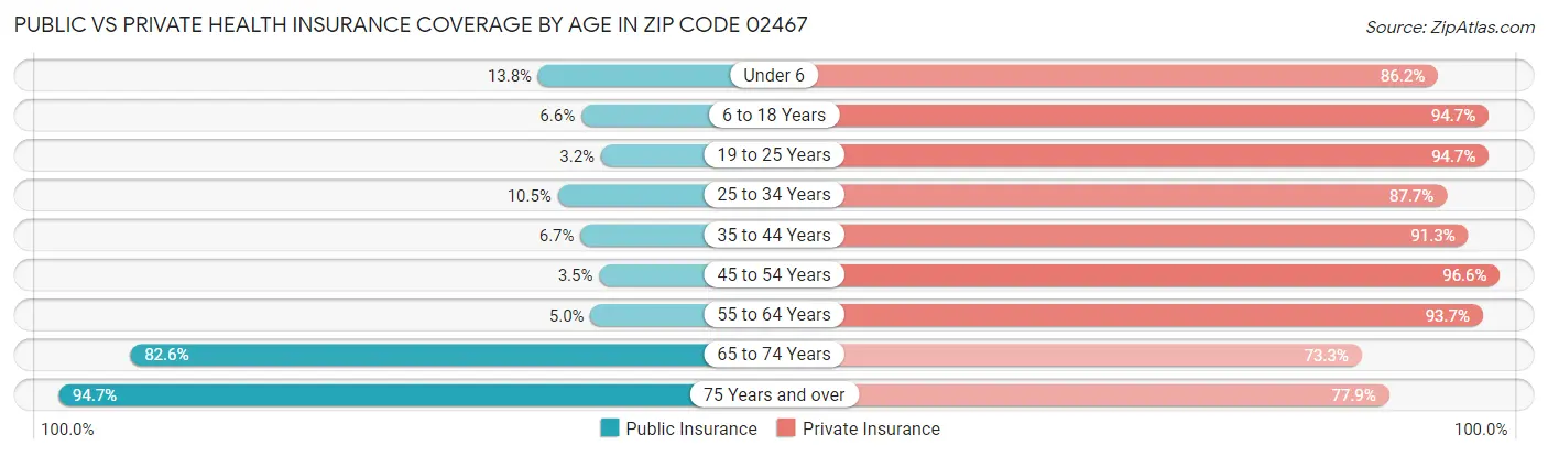 Public vs Private Health Insurance Coverage by Age in Zip Code 02467