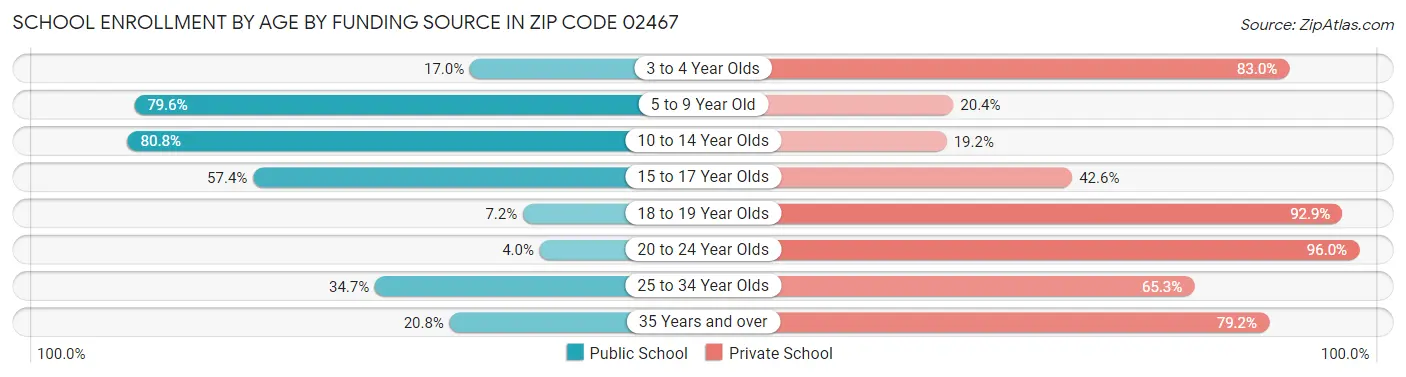 School Enrollment by Age by Funding Source in Zip Code 02467