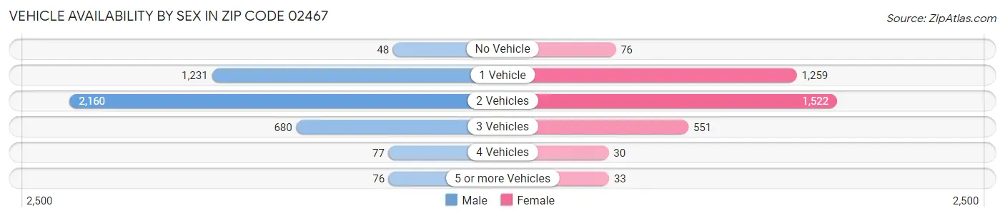 Vehicle Availability by Sex in Zip Code 02467