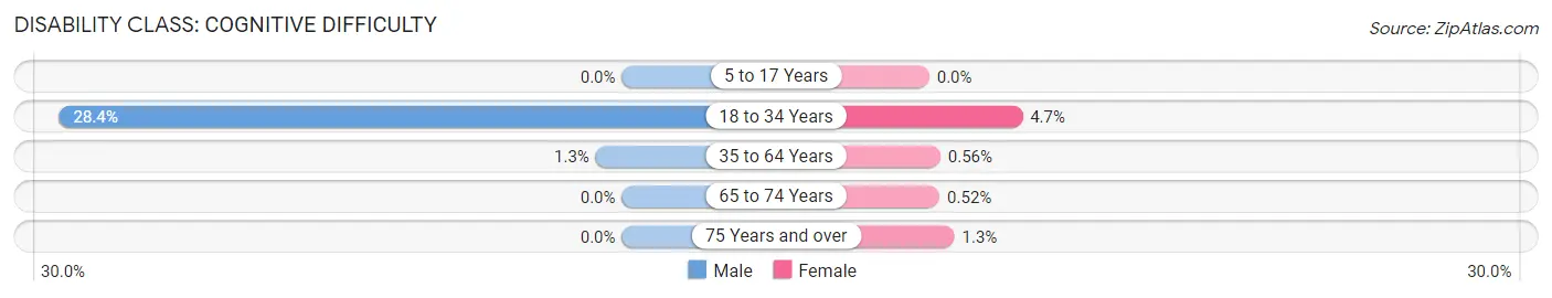 Disability in Zip Code 02468: <span>Cognitive Difficulty</span>