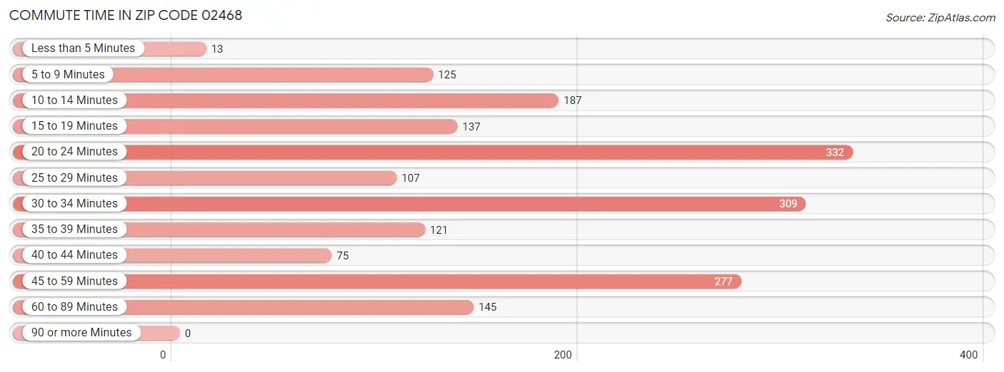 Commute Time in Zip Code 02468