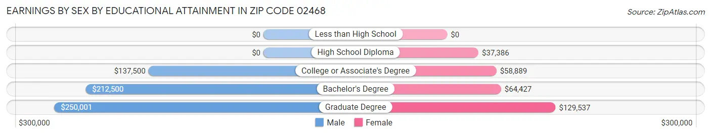 Earnings by Sex by Educational Attainment in Zip Code 02468