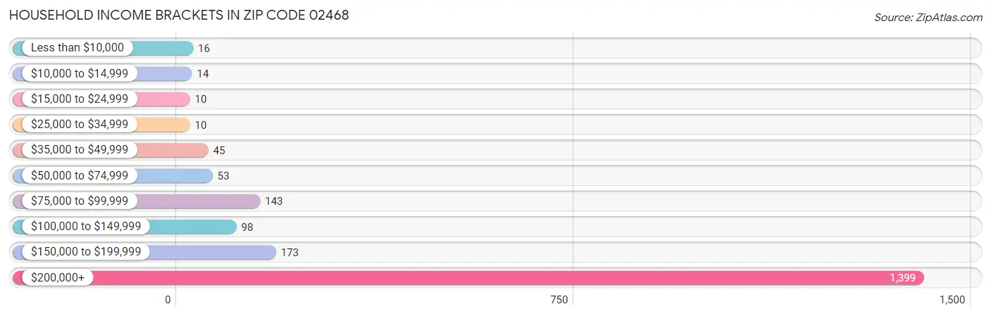 Household Income Brackets in Zip Code 02468