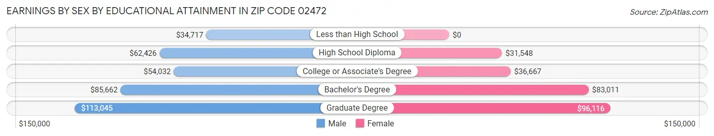 Earnings by Sex by Educational Attainment in Zip Code 02472