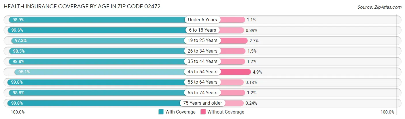 Health Insurance Coverage by Age in Zip Code 02472