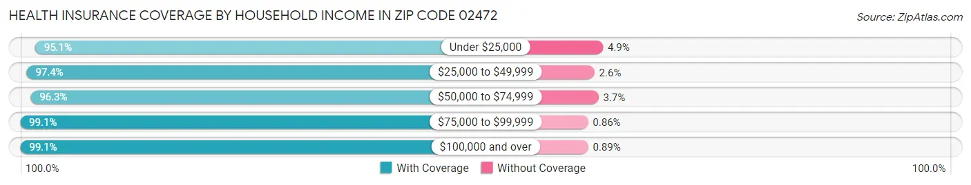 Health Insurance Coverage by Household Income in Zip Code 02472
